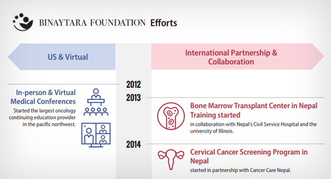 Binaytara Foundation Efforts - Largest Oncology educations Conference